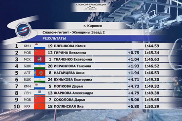 Следим за соревнованиями Серии PRO в Кировске.