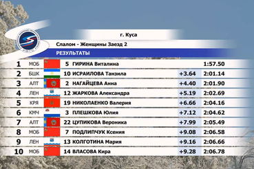 Топ-10 в женском слаломе на «Серии PRO» – уже здесь
