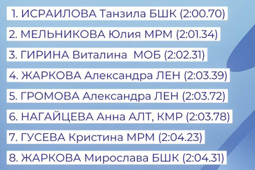 ГОРДИМСЯ НАШИМИ СПОРТСМЕНКАМИ!