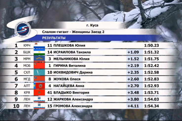 Третий этап Кубка России в слаломе-гиганте подошел к концу. Топ-10 результатов у женщин – перед вами